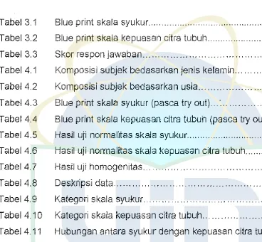 Tabel 3.1 Blue print ska la syukur ...................................................