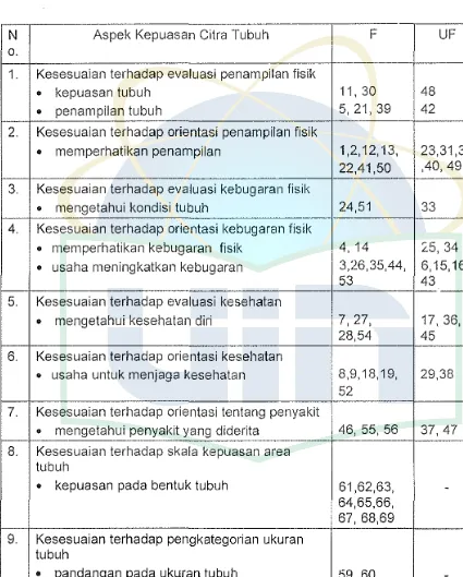 Tabel 3.2 Blue Print Skala Kepuasan Citra Tubuh (untuk try out) 