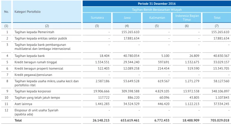 Tabel B.1.a.1. Pengungkapan Tagihan Bersih Berdasarkan Wilayah - Bank secara Individu
