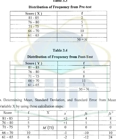 DistributionTable 3.3 of Frequency from Pre-test