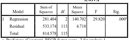 Tabel 4 matriks faktor setelah rotasi diketahui terkenal di Malang bahwa tidak terdapat indikator yang memiliki 