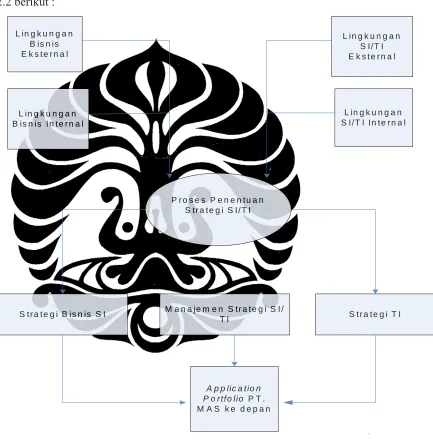 Gambar 2.2 Model Strategi SI/TI  [1] 