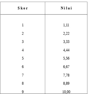 Tabel Konversi Nilai Praktek Pertanian