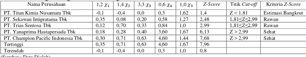 Tabel 2  Perhitungan Dengan Metode Kebangkrutan Z-Score Altman Tahun 2011     