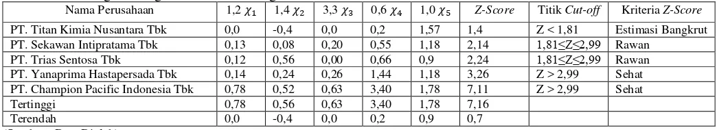 Tabel 3 Perhitungan Dengan Metode Kebangkrutan Z-Score Altman Tahun 2012      