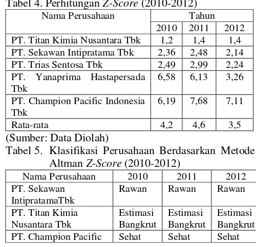 Tabel 4. Perhitungan Z-Score (2010-2012)