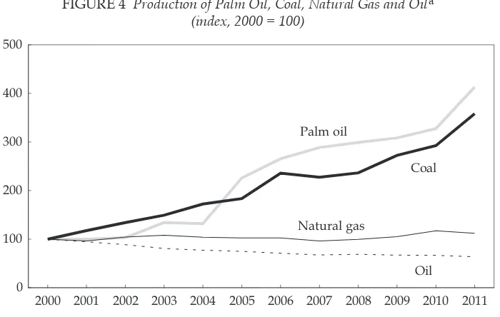 FIGURE 4 Production of Palm Oil, Coal, Natural Gas and Oila (index, 2000 = 100)