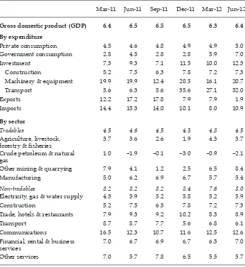 TABLE 1 Components of GDP Growth (2000 prices; % year on year)