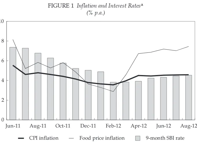 FIGURE 1 Inlation and Interest Ratesa (% p.a.)