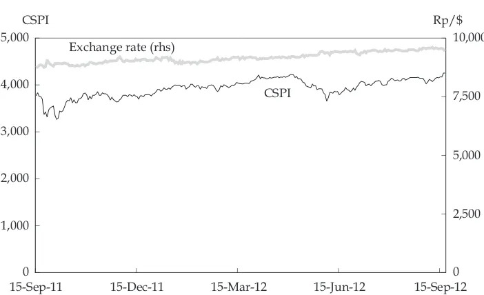 FIGURE 2 Composite Stock Price Index (CSPI) and Exchange Rate