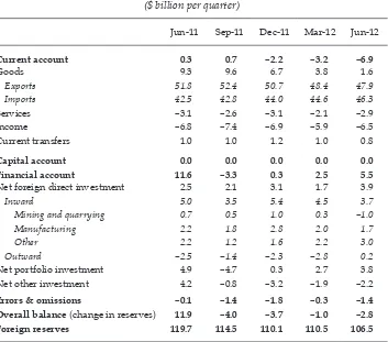 TABLE 2 Balance of Payments ($ billion per quarter)