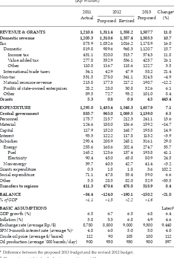 TABLE 3 Budgets for 2011, 2012 and 2013 (Rp trillion)