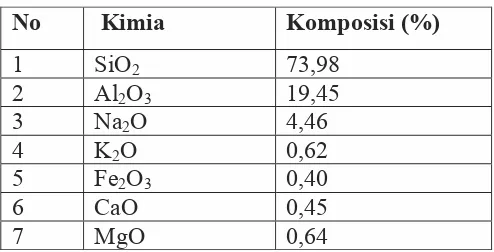 Tabel 3.1 Komposisi kimia Keramik 