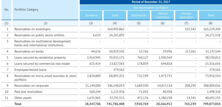 Table B.1.a.2. Disclosure of Net Receivables by Region - Consolidated