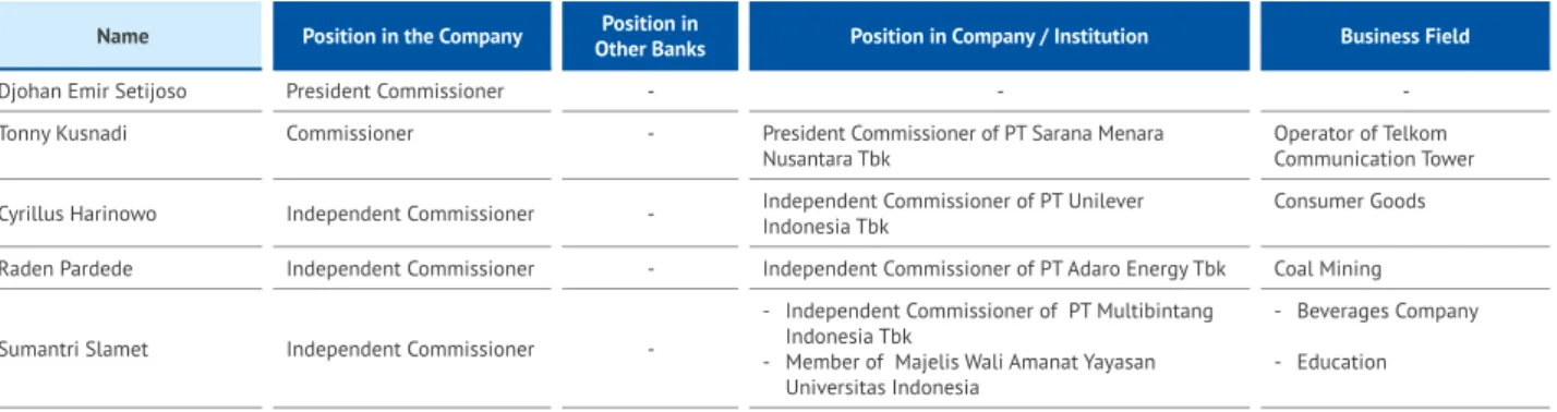 Table of Company’s Board of Commissioners Dual  Position