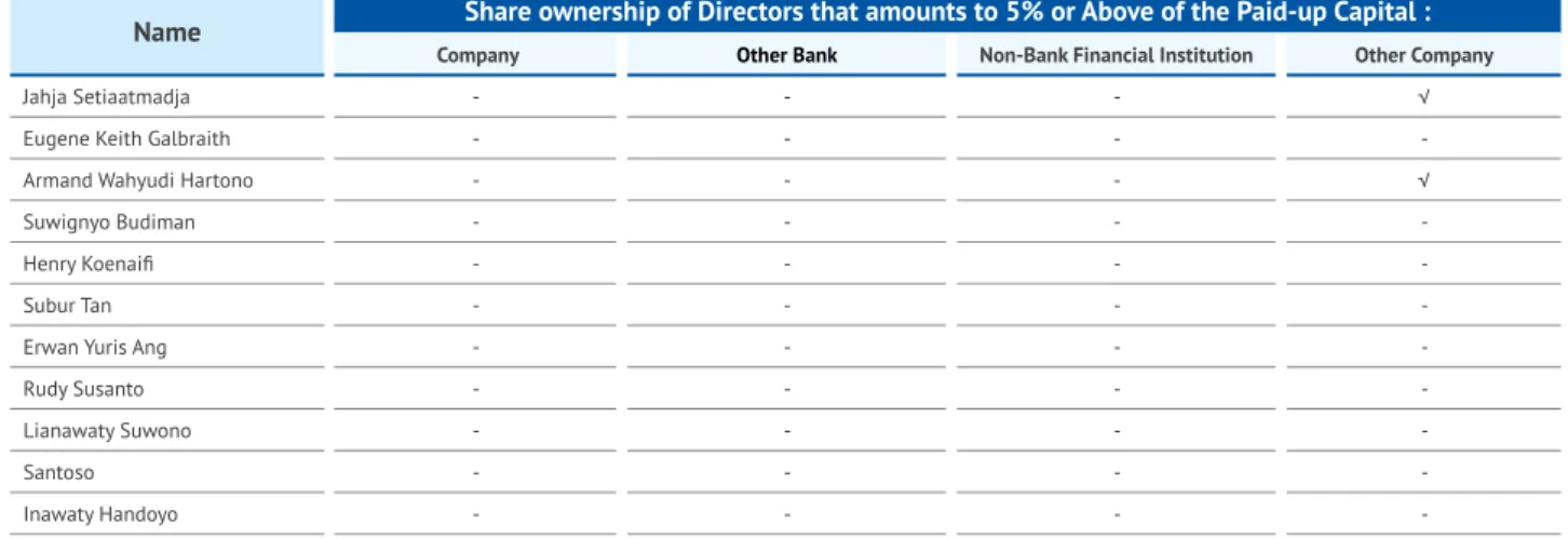 Table of Share Ownership of Directors that amounts to 5% or Above 