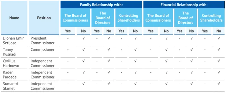 Table of Affiliated Relationships of the Board of Commissioners 