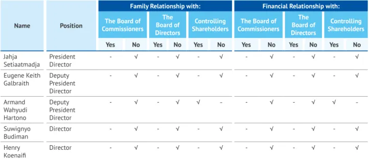 Table of Affiliated Relationships of the Board of Directors 