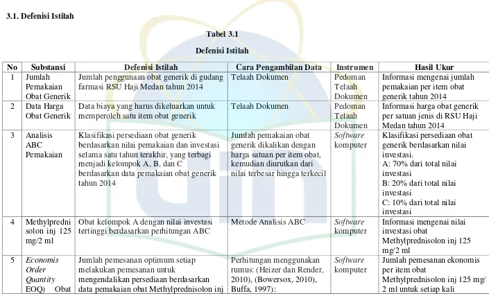 Tabel 3.1 Defenisi Istilah 