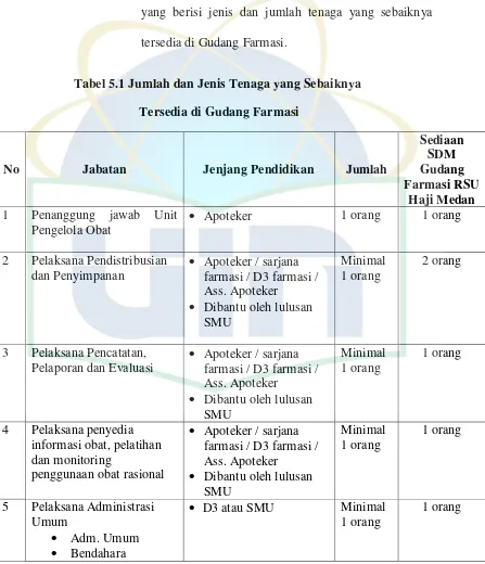 Tabel 5.1 Jumlah dan Jenis Tenaga yang Sebaiknya 