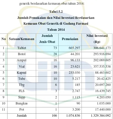 Tabel 5.2 Jumlah Pemakaian dan Nilai Investasi Berdasarkan 