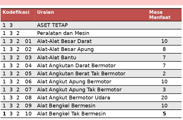 Tabel Masa Manfaat