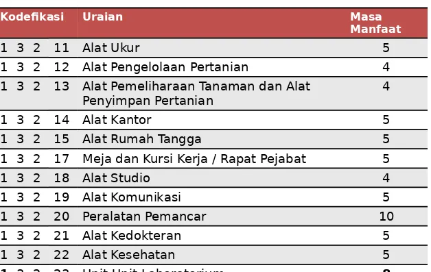 Tabel Masa Manfaat