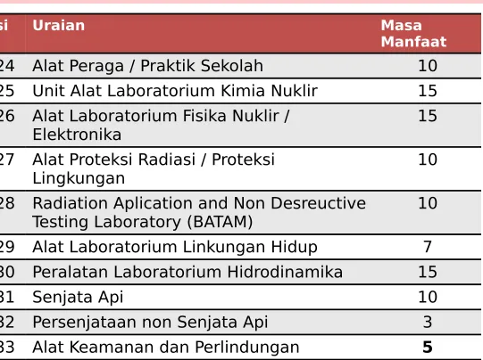 Tabel Masa Manfaat