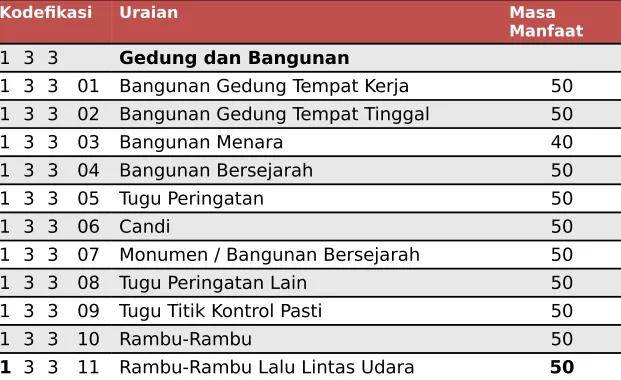 Tabel Masa Manfaat