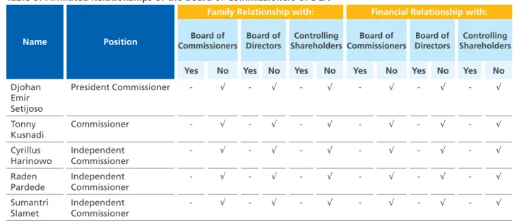 Table of Afﬁliated Relationships of the Board of Commissioners of BCA