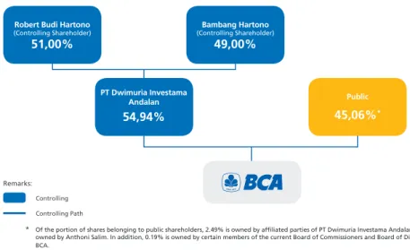 Diagram on Controlling Shareholders of BCA