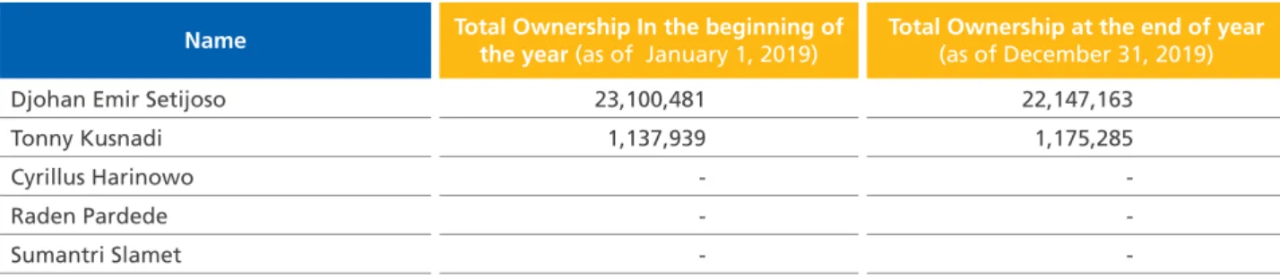 Table of BCA Share Ownership by the Board of Commissioners in 2019 Name Total Ownership In the beginning of 