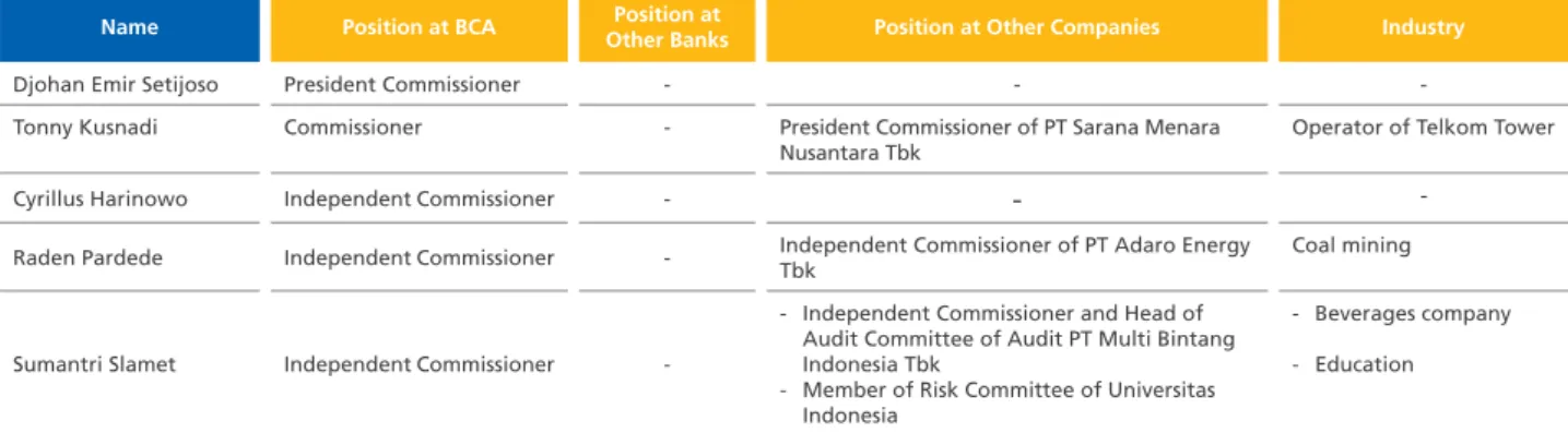 Table of Dual Positions of the Board of Commissioners of BCA in 2016-2017