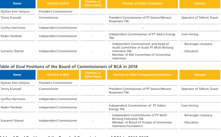 Table of Dual Positions of the Board of Commissioners of BCA in 2018