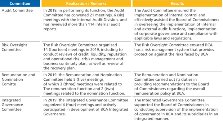 Table of Results of Evaluation of Committees under the Board of Commissioners