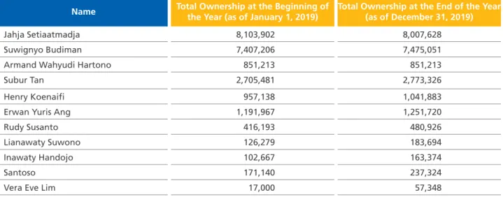 Table of Total Share Ownership by the Board of Directors in 2019