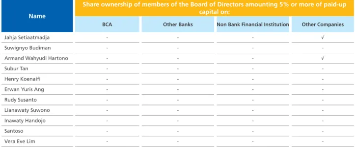 Table of Share Ownership of the Board of Directors that amounts to 5% or More as of December 31 2019