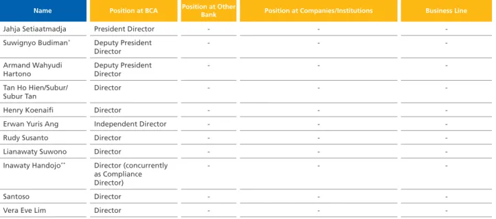 Table of Dual Positions of the Board of Directors of BCA in 2019