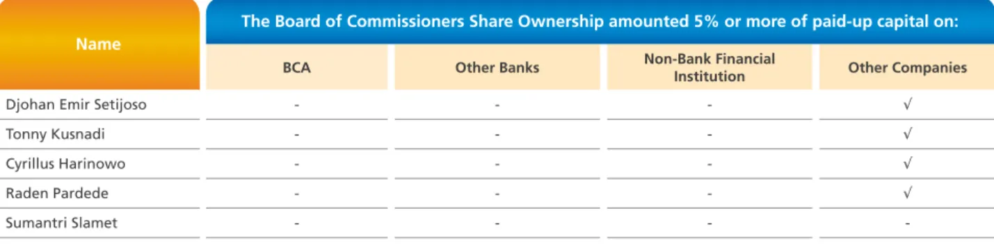 Table of the Board of Commissioners Share Ownership Amounted 5% or more of Paid-up Capital as of December 31, 2020