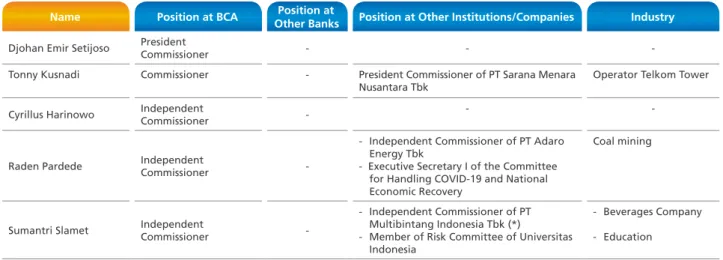 Tabel of the Dual Position of the Board of Commissioners of BCA in 2020
