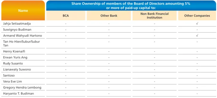 Table of Share Ownership of the Board of Directors amounting 5% or more as of December 31, 2020