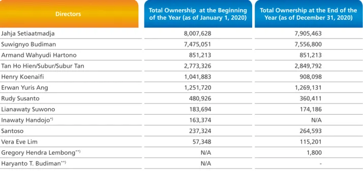 Table of Total BCA Share Ownership by the Board of Directors in 2020