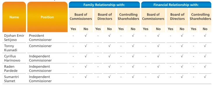 Table of Affiliated Relationships of the Board of Commissioners of BCA