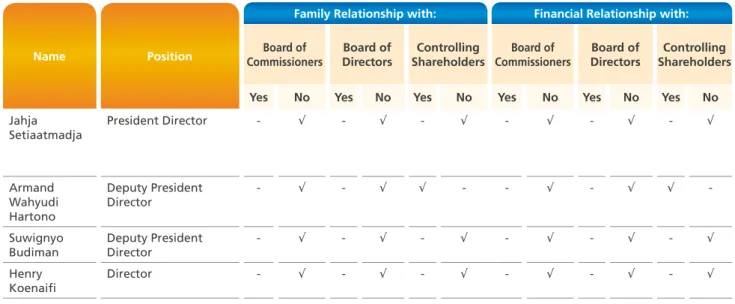 Table of Affiliated Relationships of the Board of Directors of BCA