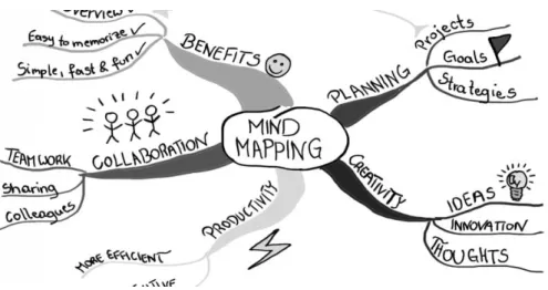 Figure 1: How to Make Mind Mapping 