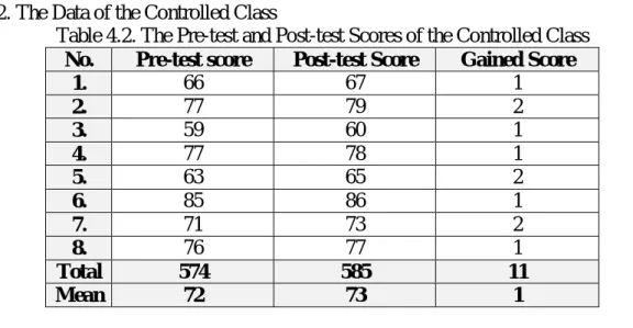 Table 4.2. The Pre-test and Post-test Scores of the Controlled Class  No.  Pre-test score  Post-test Score  Gained Score 