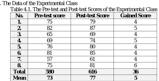 Table 4.1. The Pre-test and Post-test Scores of the Experimental Class  No.  Pre-test score  Post-test Score  Gained Score 