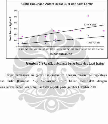 Grafik Hubungan Antara Besar Butir dan Kuat Lentur