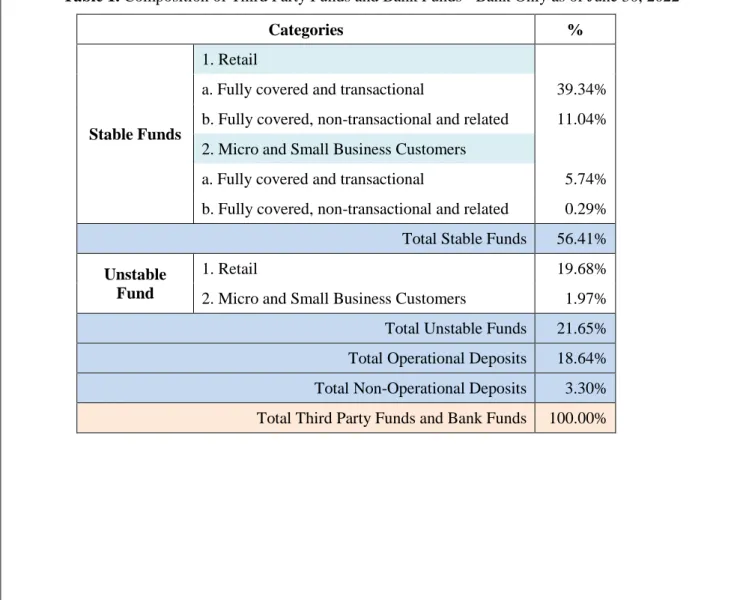 Table 1. Composition of Third Party Funds and Bank Funds - Bank Only as of June 30, 2022 