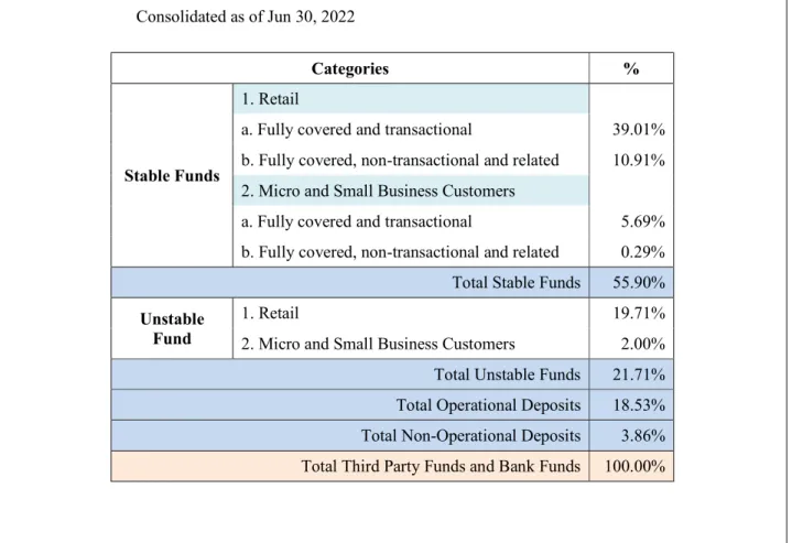 Table  1.  Composition  of  Third  Party  Funds,  Revenue Sharing  Investment  Funds,  and  Bank  Funds  -  Consolidated as of Jun 30, 2022 